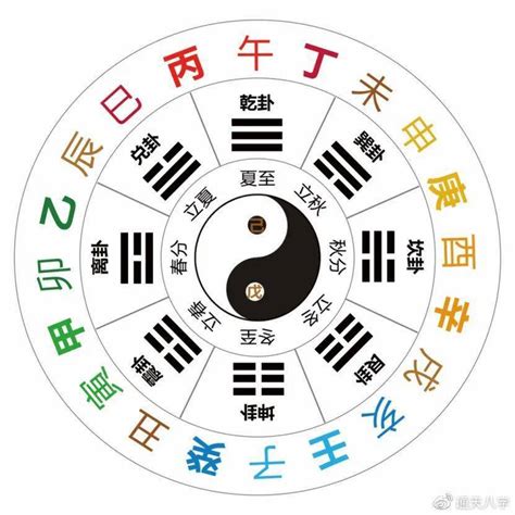 天干方位|易经十二地支对应方位